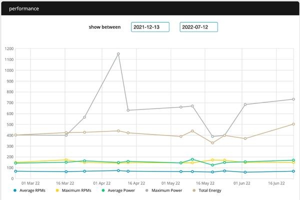 indoor cycling performance stats velocity